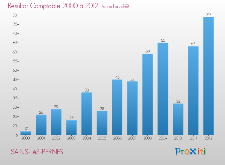 Evolution du résultat comptable pour la commune de SAINS-LèS-PERNES de 2000 à 2012 Evolution du résultat comptable pour SAINS-LèS-PERNES de 2000 à 2012