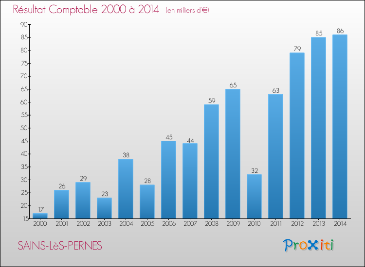 Evolution du résultat comptable pour la commune de SAINS-LèS-PERNES de 2000 à 2014 Evolution du résultat comptable pour SAINS-LèS-PERNES de 2000 à 2014