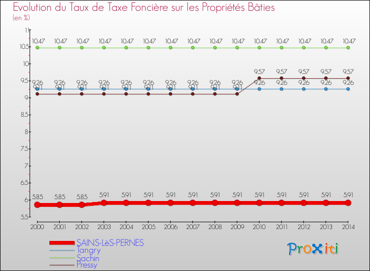 Evolution du taux de la taxe foncière sur le bati pour SAINS-LèS-PERNES et les communes proches de 2000 à 2014 Comparaison des taux de taxe foncière sur le bati pour SAINS-LèS-PERNES et les communes voisines de 2000 à 2014