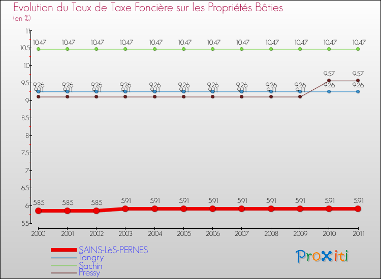 Evolution du taux de la taxe foncière sur le bati pour SAINS-LèS-PERNES et les communes proches Comparaison des taux de taxe foncière sur le bati pour SAINS-LèS-PERNES et les communes voisines