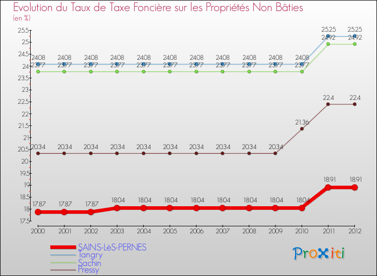 Evolution du taux de la taxe foncière sur les immeubles et terrains non batis pour SAINS-LèS-PERNES et les communes proches de 2000 à 2012 Comparaison des taux de la taxe foncière sur les immeubles et terrains non batis pour SAINS-LèS-PERNES et les communes voisines de 2000 à 2012