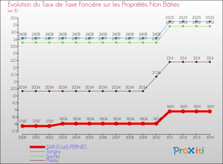 Evolution du taux de la taxe foncière sur les immeubles et terrains non batis pour SAINS-LèS-PERNES et les communes proches de 2000 à 2014 Comparaison des taux de la taxe foncière sur les immeubles et terrains non batis pour SAINS-LèS-PERNES et les communes voisines de 2000 à 2014