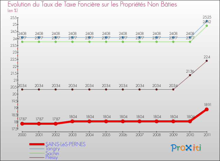 Evolution du taux de la taxe foncière sur les immeubles et terrains non batis pour SAINS-LèS-PERNES et les communes proches Comparaison des taux de la taxe foncière sur les immeubles et terrains non batis pour SAINS-LèS-PERNES et les communes voisines