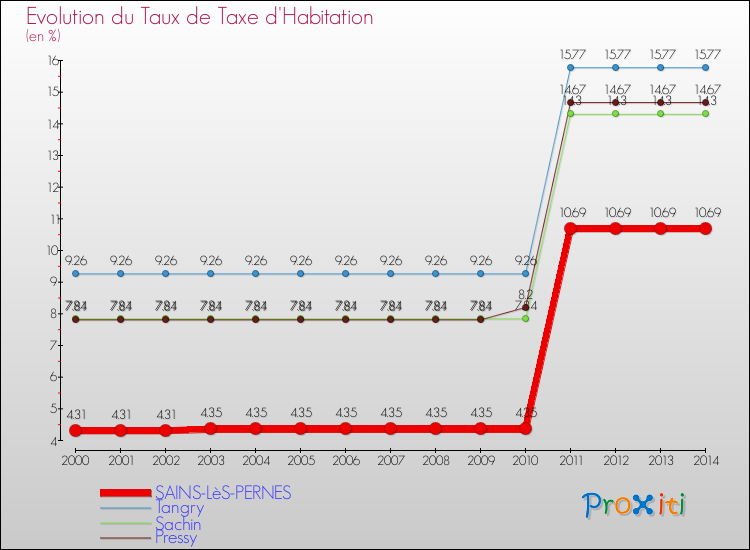 Evolution du taux de la taxe d'habitation pour SAINS-LèS-PERNES et les communes proches de 2000 à 2014 Comparaison des taux de la taxe d'habitation pour SAINS-LèS-PERNES et les communes voisines de 2000 à 2014