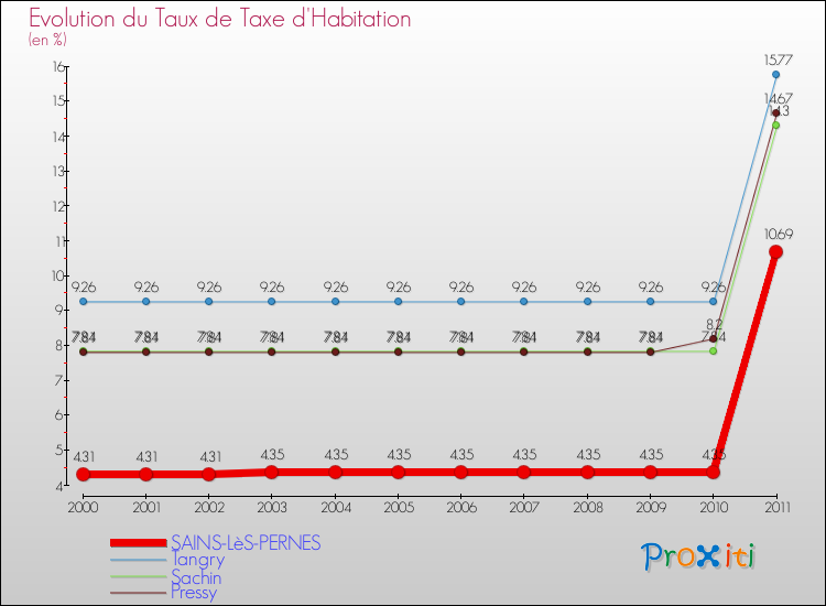 Evolution du taux de la taxe d'habitation pour SAINS-LèS-PERNES et les communes proches Comparaison des taux de la taxe d'habitation pour SAINS-LèS-PERNES et les communes voisines