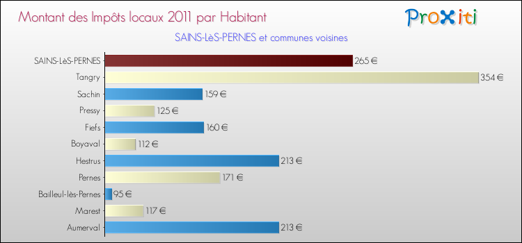 Montant des impôts locaux par Habitant pour SAINS-LèS-PERNES et les communes proches Comparaison des impôts locaux par habitant pour SAINS-LèS-PERNES et les communes voisines