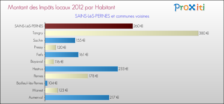 Montant des impôts locaux par Habitant pour SAINS-LèS-PERNES et les communes proches Comparaison des impôts locaux par habitant pour SAINS-LèS-PERNES et les communes voisines