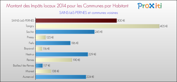 Montant des impôts locaux par Habitant pour SAINS-LèS-PERNES et les communes proches en 2014 Comparaison des impôts locaux par habitant pour SAINS-LèS-PERNES et les communes voisines en 2014