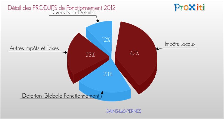 Décomposition du Budget de Fonctionnement 2012 de la commune de SAINS-LèS-PERNES Budget de Fonctionnement 2012 pour la commune de SAINS-LèS-PERNES