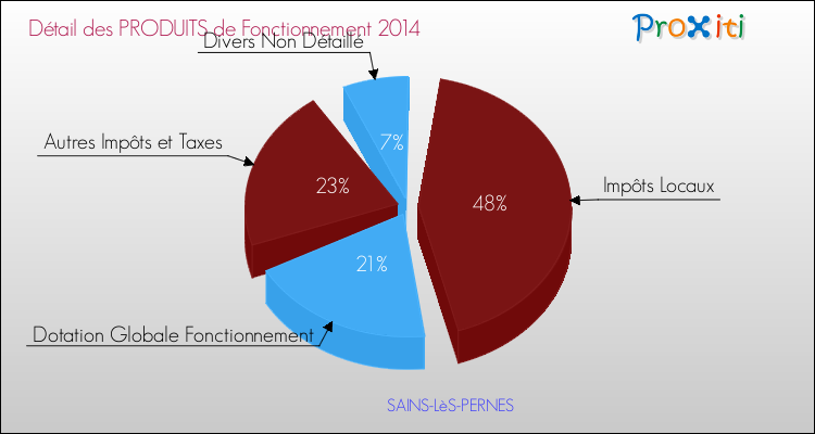 Décomposition du Budget de Fonctionnement 2014 de la commune de SAINS-LèS-PERNES Budget de Fonctionnement 2014 pour la commune de SAINS-LèS-PERNES