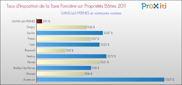 Taux d'imposition de la taxe foncière sur le bati 2011 pour SAINS-LèS-PERNES et les communes proches Comparaison des taux d'imposition de la taxe foncière sur le bati 2011 pour SAINS-LèS-PERNES et les communes voisines