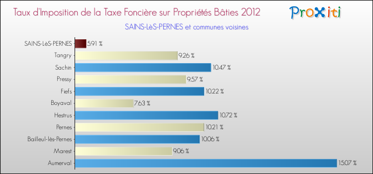 Taux d'imposition de la taxe foncière sur le bati 2012 pour SAINS-LèS-PERNES et les communes proches Comparaison des taux d'imposition de la taxe foncière sur le bati 2012 pour SAINS-LèS-PERNES et les communes voisines