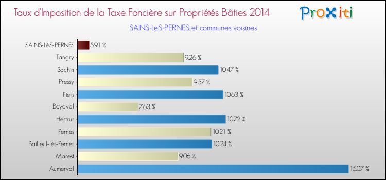 Taux d'imposition de la taxe foncière sur le bati 2014 pour SAINS-LèS-PERNES et les communes proches Comparaison des taux d'imposition de la taxe foncière sur le bati 2014 pour SAINS-LèS-PERNES et les communes voisines