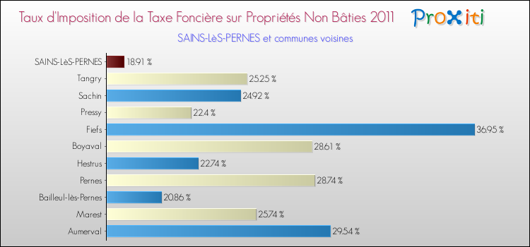 Taux d'imposition de la taxe foncière sur les immeubles et terrains non batis 2011 pour SAINS-LèS-PERNES et les communes proches Comparaison des taux d'imposition de la taxe foncière sur les immeubles et terrains non batis 2011 pour SAINS-LèS-PERNES et les communes voisines