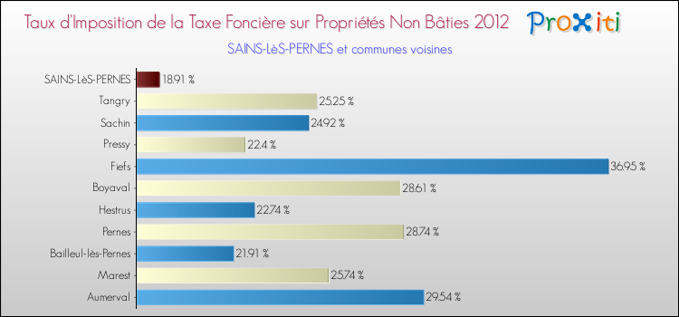 Taux d'imposition de la taxe foncière sur les immeubles et terrains non batis 2012 pour SAINS-LèS-PERNES et les communes proches Comparaison des taux d'imposition de la taxe foncière sur les immeubles et terrains non batis 2012 pour SAINS-LèS-PERNES et les communes voisines