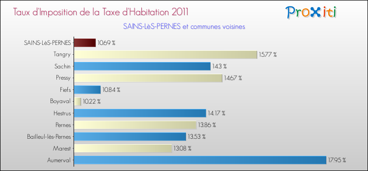 Taux d'imposition de la taxe d'habitation 2011 pour SAINS-LèS-PERNES et les communes proches Comparaison des taux d'imposition de la taxe d'habitation 2011 pour SAINS-LèS-PERNES et les communes voisines