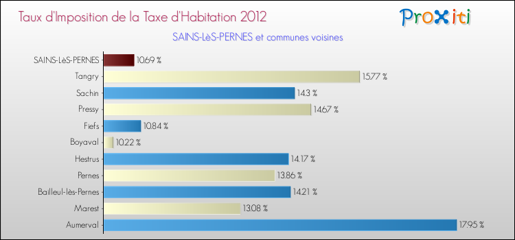 Taux d'imposition de la taxe d'habitation 2012 pour SAINS-LèS-PERNES et les communes proches Comparaison des taux d'imposition de la taxe d'habitation 2012 pour SAINS-LèS-PERNES et les communes voisines