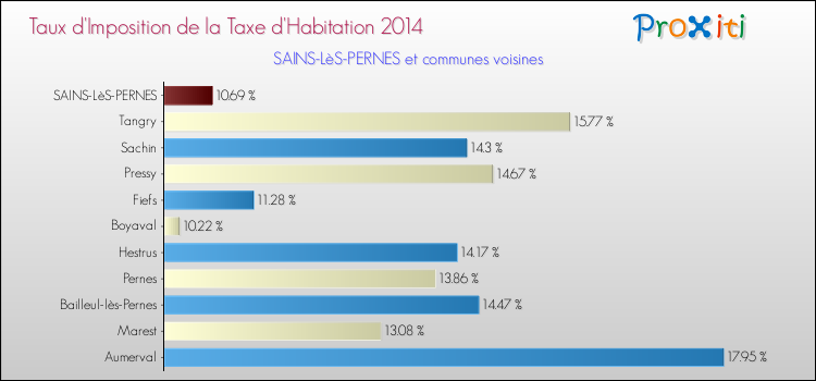 Taux d'imposition de la taxe d'habitation 2014 pour SAINS-LèS-PERNES et les communes proches Comparaison des taux d'imposition de la taxe d'habitation 2014 pour SAINS-LèS-PERNES et les communes voisines