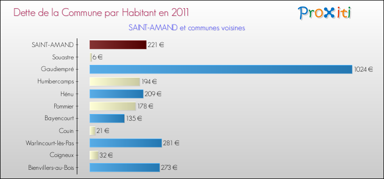 Dette par habitant de la commune en 2011 pour SAINT-AMAND et les communes proches Comparaison de la dette par habitant de la commune en 2011 pour SAINT-AMAND et les communes voisines