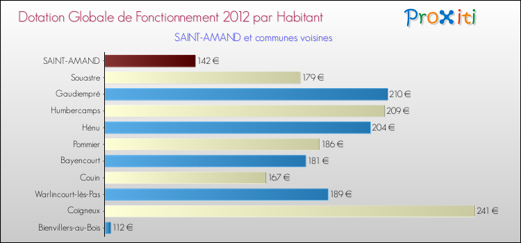 Montant des dotations globales de fonctionnement DGF par Habitant pour SAINT-AMAND et les communes proches Comparaison des des dotations globales de fonctionnement DGF par habitant pour SAINT-AMAND et les communes voisines