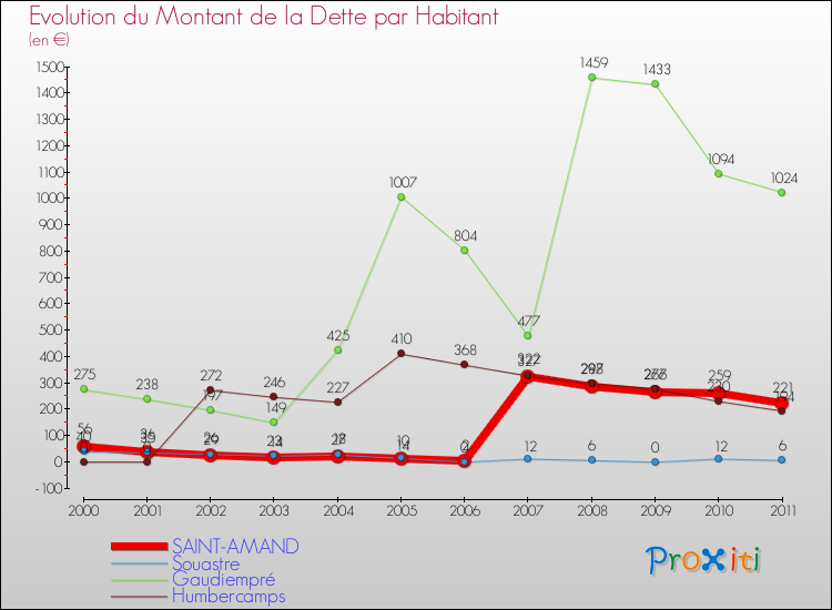 Evolution de la dette par habitant pour la commune de SAINT-AMAND et les communes proches Comparaison de la dette par habitant pour SAINT-AMAND et les communes voisines