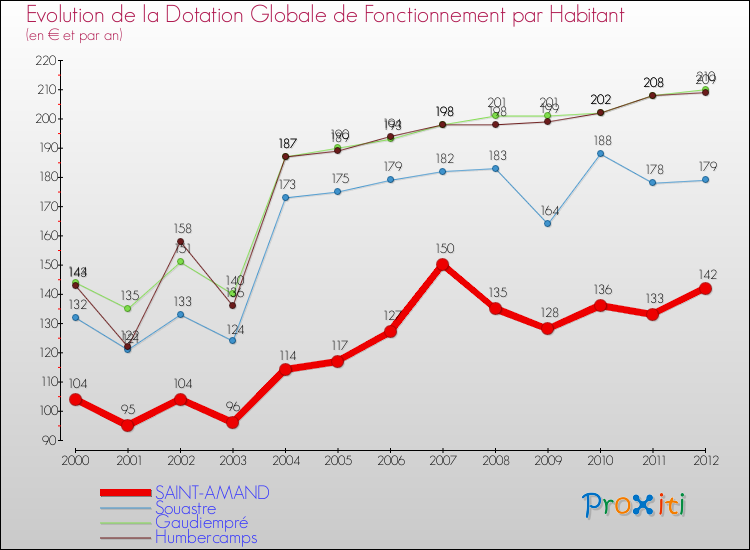 Evolution et montant de la dotation globale de fonctionnement par Habitant pour SAINT-AMAND et les communes proches Comparaison des dotations globales de fonctionnement par habitant pour SAINT-AMAND et les communes voisines