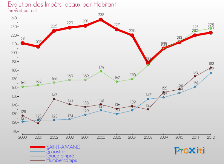 Evolution et montant des impôts locaux par Habitant pour SAINT-AMAND et les communes proches Comparaison des impôts locaux par habitant pour SAINT-AMAND et les communes voisines