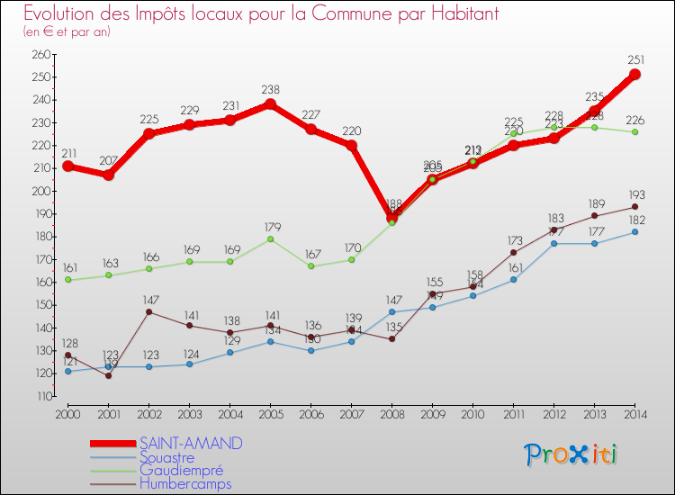 Evolution et montant des impôts locaux par Habitant pour SAINT-AMAND et les communes proches de 2000 à 2014 Comparaison des impôts locaux par habitant pour SAINT-AMAND et les communes voisines de 2000 à 2014