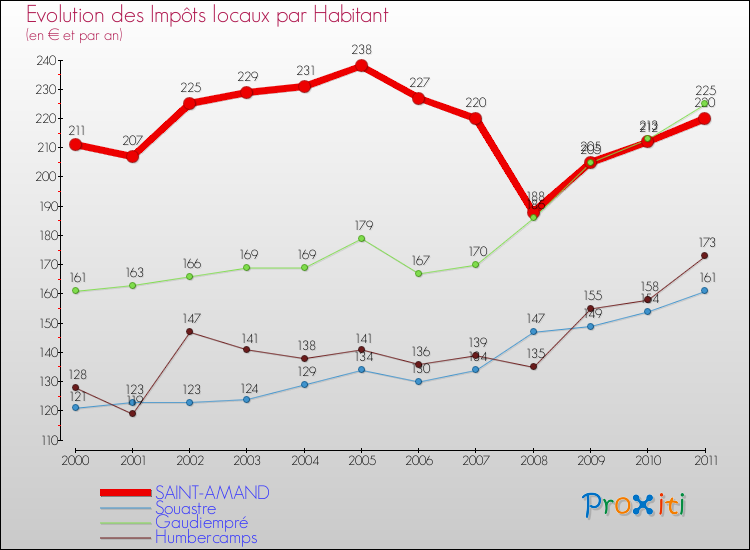 Evolution et montant des impôts locaux par Habitant pour SAINT-AMAND et les communes proches Comparaison des impôts locaux par habitant pour SAINT-AMAND et les communes voisines