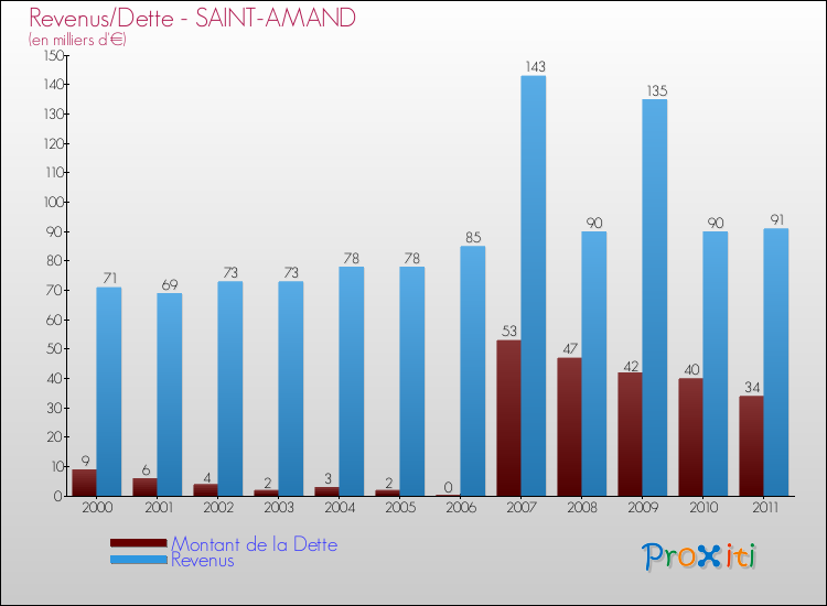 Evolution comparée de la dette et des revenus pour la commune de SAINT-AMAND de 2000 à 2011 Comparaison de la dette et des revenus pour SAINT-AMAND de 2000 à 2011