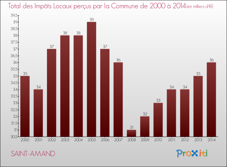 Evolution des Impôts Locaux pour la commune de SAINT-AMAND de 2000 à 2014 Evolution des Impôts Locaux pour SAINT-AMAND de 2000 à 2014