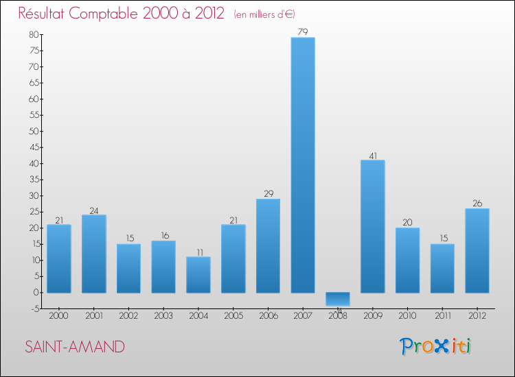 Evolution du résultat comptable pour la commune de SAINT-AMAND de 2000 à 2012 Evolution du résultat comptable pour SAINT-AMAND de 2000 à 2012
