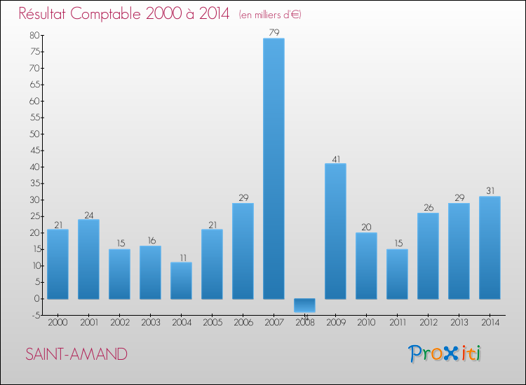 Evolution du résultat comptable pour la commune de SAINT-AMAND de 2000 à 2014 Evolution du résultat comptable pour SAINT-AMAND de 2000 à 2014