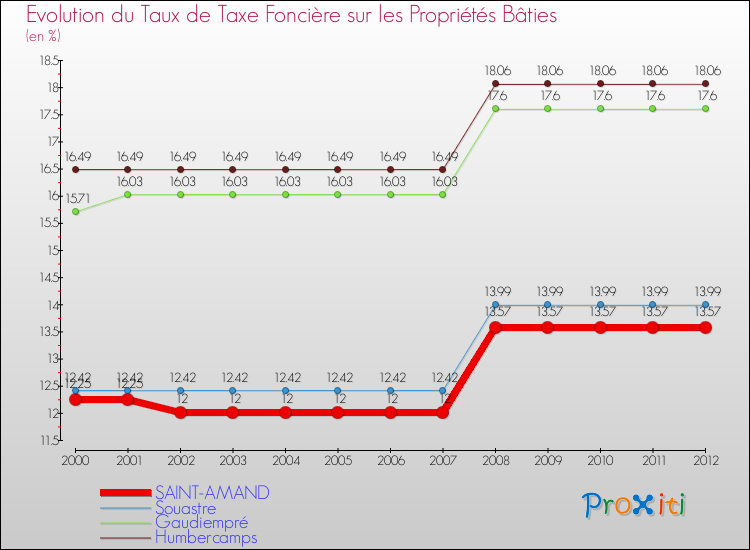 Evolution du taux de la taxe foncière sur le bati pour SAINT-AMAND et les communes proches de 2000 à 2012 Comparaison des taux de taxe foncière sur le bati pour SAINT-AMAND et les communes voisines de 2000 à 2012