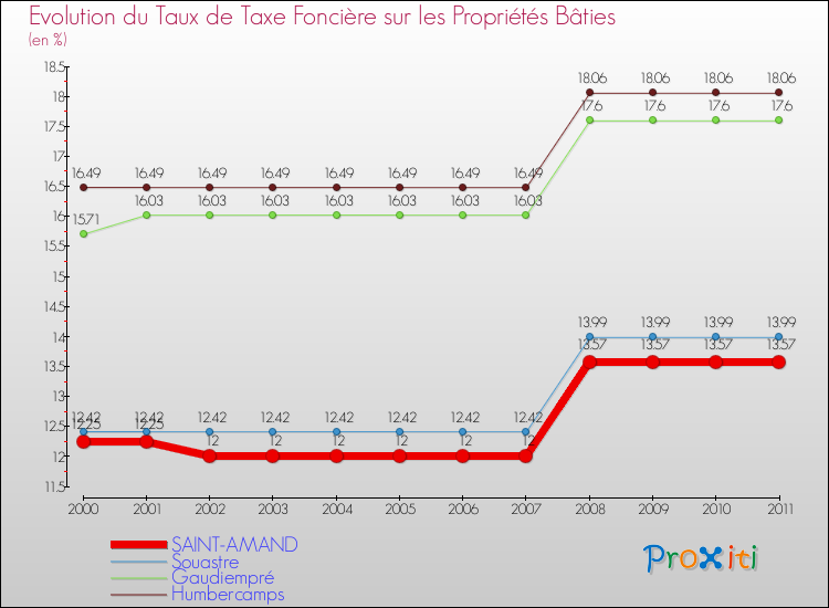 Evolution du taux de la taxe foncière sur le bati pour SAINT-AMAND et les communes proches Comparaison des taux de taxe foncière sur le bati pour SAINT-AMAND et les communes voisines