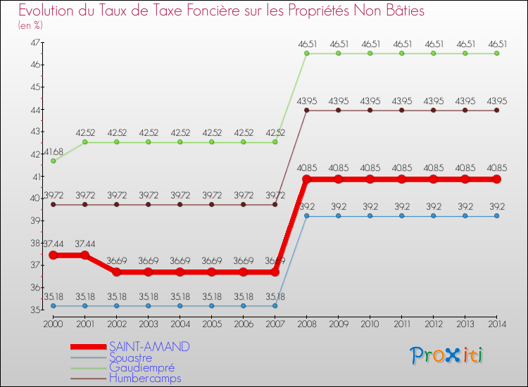 Evolution du taux de la taxe foncière sur les immeubles et terrains non batis pour SAINT-AMAND et les communes proches de 2000 à 2014 Comparaison des taux de la taxe foncière sur les immeubles et terrains non batis pour SAINT-AMAND et les communes voisines de 2000 à 2014