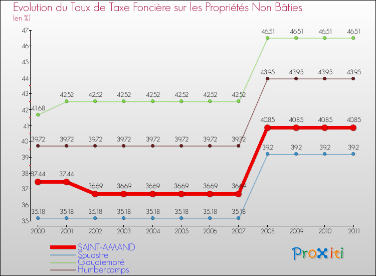 Evolution du taux de la taxe foncière sur les immeubles et terrains non batis pour SAINT-AMAND et les communes proches Comparaison des taux de la taxe foncière sur les immeubles et terrains non batis pour SAINT-AMAND et les communes voisines