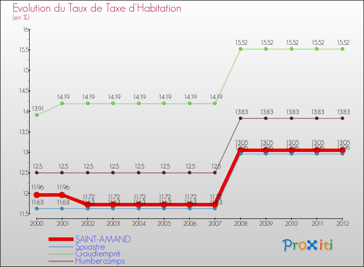 Evolution du taux de la taxe d'habitation pour SAINT-AMAND et les communes proches Comparaison des taux de la taxe d'habitation pour SAINT-AMAND et les communes voisines