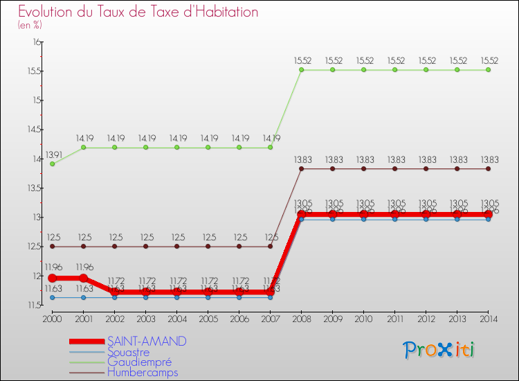 Evolution du taux de la taxe d'habitation pour SAINT-AMAND et les communes proches de 2000 à 2014 Comparaison des taux de la taxe d'habitation pour SAINT-AMAND et les communes voisines de 2000 à 2014