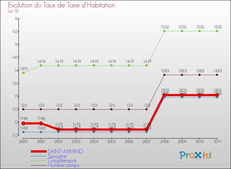 Evolution du taux de la taxe d'habitation pour SAINT-AMAND et les communes proches Comparaison des taux de la taxe d'habitation pour SAINT-AMAND et les communes voisines