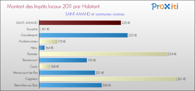 Montant des impôts locaux par Habitant pour SAINT-AMAND et les communes proches Comparaison des impôts locaux par habitant pour SAINT-AMAND et les communes voisines