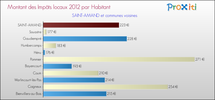 Montant des impôts locaux par Habitant pour SAINT-AMAND et les communes proches Comparaison des impôts locaux par habitant pour SAINT-AMAND et les communes voisines