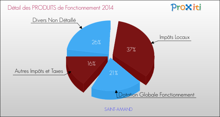 Décomposition du Budget de Fonctionnement 2014 de la commune de SAINT-AMAND Budget de Fonctionnement 2014 pour la commune de SAINT-AMAND