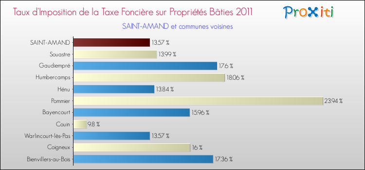 Taux d'imposition de la taxe foncière sur le bati 2011 pour SAINT-AMAND et les communes proches Comparaison des taux d'imposition de la taxe foncière sur le bati 2011 pour SAINT-AMAND et les communes voisines