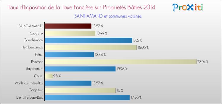 Taux d'imposition de la taxe foncière sur le bati 2014 pour SAINT-AMAND et les communes proches Comparaison des taux d'imposition de la taxe foncière sur le bati 2014 pour SAINT-AMAND et les communes voisines