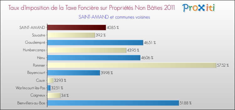 Taux d'imposition de la taxe foncière sur les immeubles et terrains non batis 2011 pour SAINT-AMAND et les communes proches Comparaison des taux d'imposition de la taxe foncière sur les immeubles et terrains non batis 2011 pour SAINT-AMAND et les communes voisines