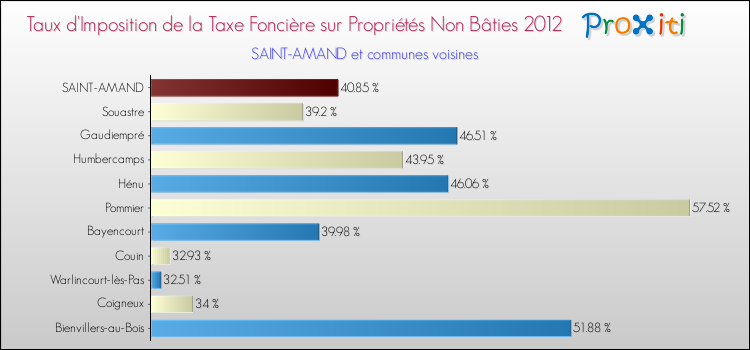 Taux d'imposition de la taxe foncière sur les immeubles et terrains non batis 2012 pour SAINT-AMAND et les communes proches Comparaison des taux d'imposition de la taxe foncière sur les immeubles et terrains non batis 2012 pour SAINT-AMAND et les communes voisines