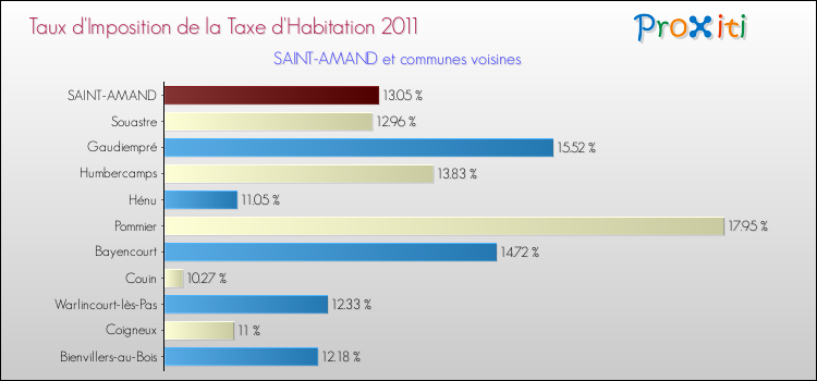 Taux d'imposition de la taxe d'habitation 2011 pour SAINT-AMAND et les communes proches Comparaison des taux d'imposition de la taxe d'habitation 2011 pour SAINT-AMAND et les communes voisines