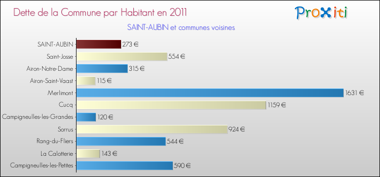 Dette par habitant de la commune en 2011 pour SAINT-AUBIN et les communes proches Comparaison de la dette par habitant de la commune en 2011 pour SAINT-AUBIN et les communes voisines