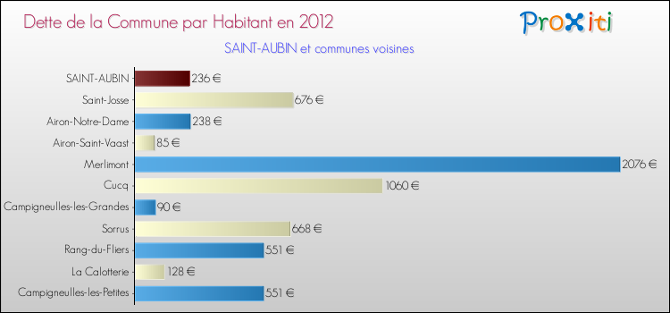 Dette par habitant de la commune en 2012 pour SAINT-AUBIN et les communes proches Comparaison de la dette par habitant de la commune en 2012 pour SAINT-AUBIN et les communes voisines